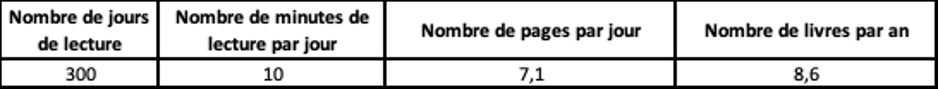 Performance commerciale nombre de lectures par an
