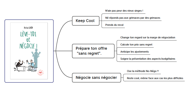Carte mentale LTEN