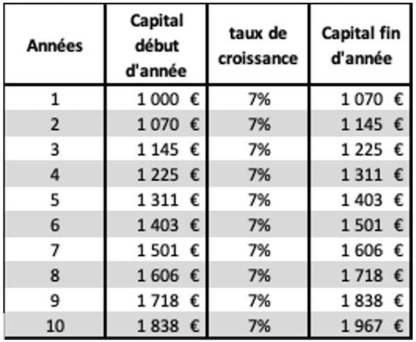 Performance commerciale interets composes de la performance commerciale 1
