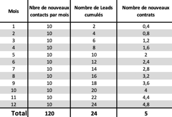 Performance commerciale interets composes de la prospection