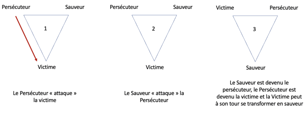 les interactions entre les differents roles du triangle de karpman