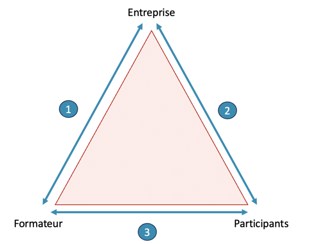 Le retour sur investissement de la formation