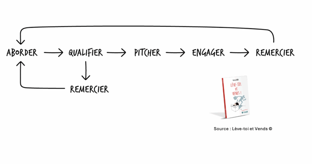 Schéma de la méthode de prospection en salon professionnel : aborder, qualifier, pitcher, engager, remercier